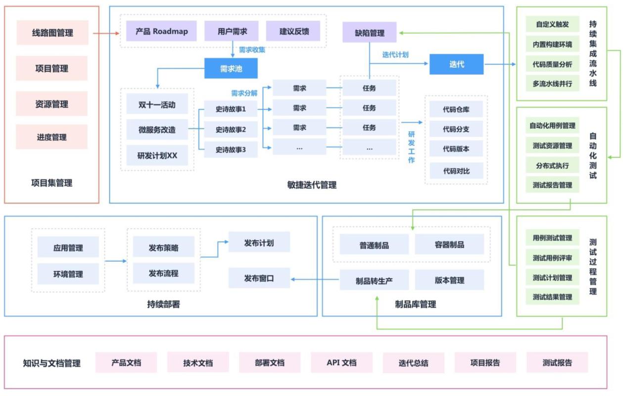 DevOps如何解决软件交付过程中的经常发生的问题？